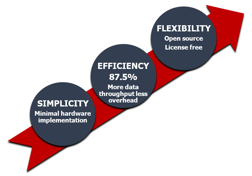 ESIstream 14B/16B main benefits
